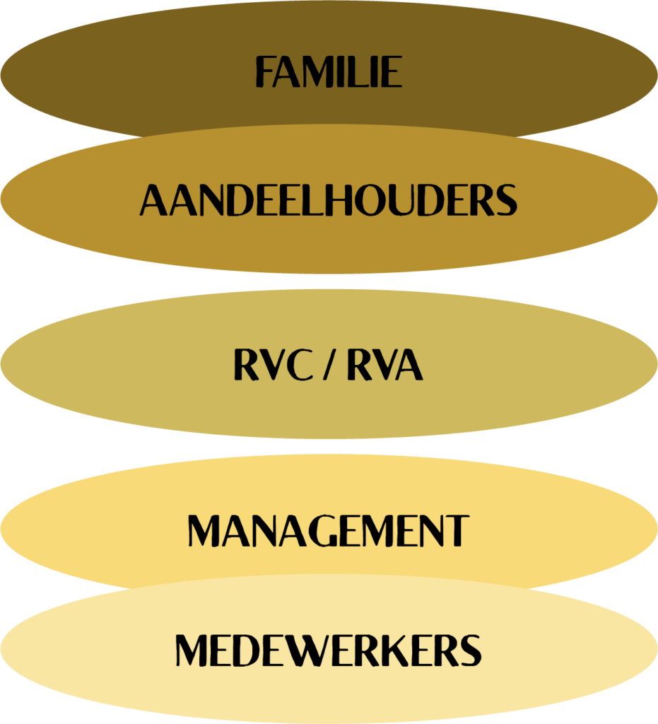 Betrokken partijen in een familiebedrijf